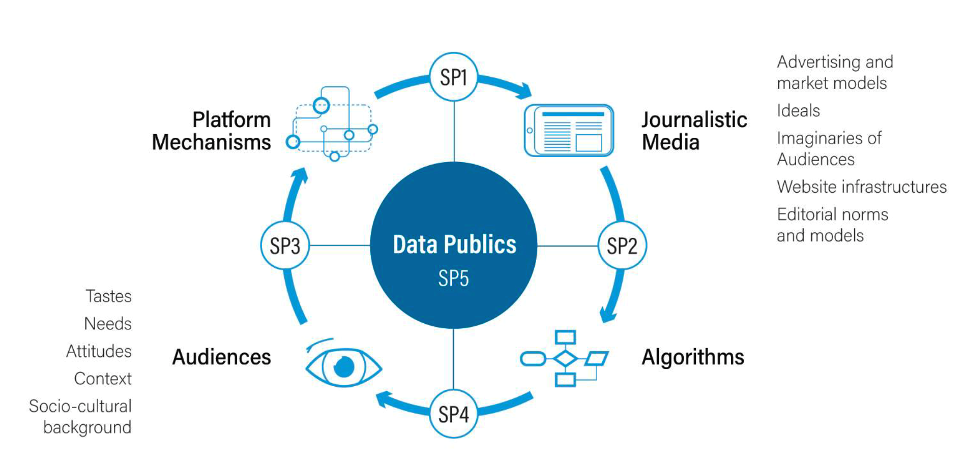 Data Publics diagram