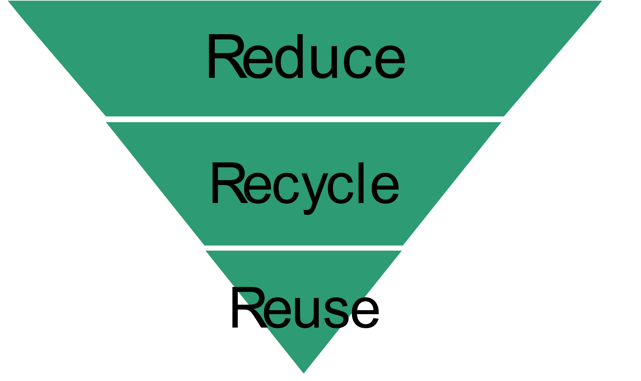 Waste hierarchy: Reduce, recycle, reuse