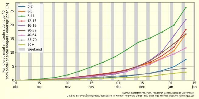 Grafen viser antal smittede fordelt på aldersgrupper