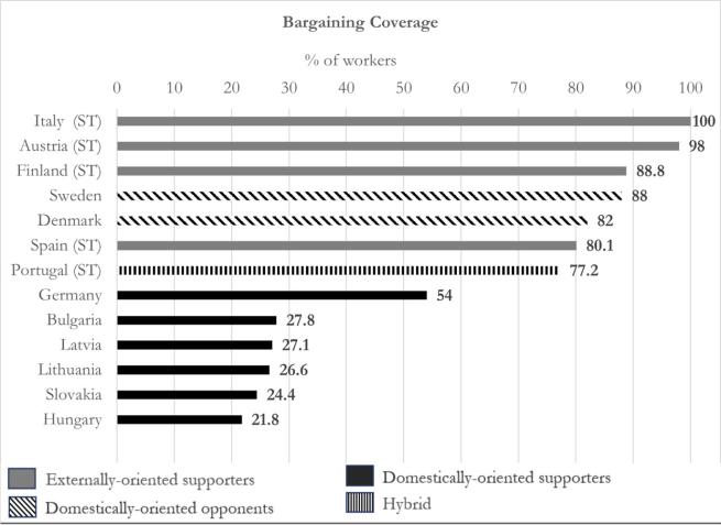 Types of union positions according to bargaining coverage and state support