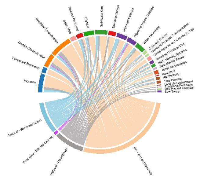 Cord diagram presenting strategies for addressing the main water-related hazard (drought), by habitat types