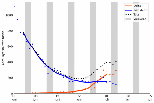 Figur 2: Resultatet af variant-PCR siden 1. juni. Prikkerne viser data, mens de fuldt optrukne linjer viser et 7-dages gennemsnit. 