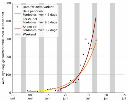 Figur 4: Data for antallet af smittetilfælde med delta-varianten er vist som prikker, mens linjerne er tre forskellige eksponentielle vækst-kurver. Den orange er valgt, så den passer bedst til alle datapunkter. Vækstraten for den gule er det bedste fit til data indtil 19. juni, mens den røde passer til data efter den 19. juni. 