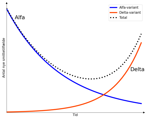 Figur 1: Konceptet bag en kurve med eksponentielt fald og en kurve med eksponentiel vækst, og hvordan summen af de to er forholdsvis flad i en periode. 
