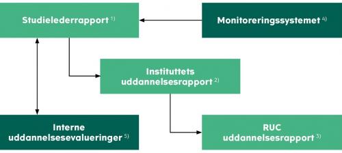 Figur 3: Afrapportering, monitoreringssystem og interne uddannelsesevalueringer