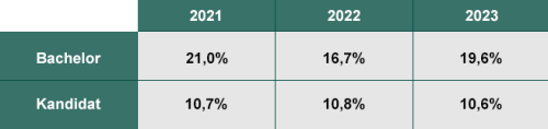Førsteårsfrafald 2021-2023: Årgang 2021 frafald bachelor 21%, kandidat 10,7%. Årgang 2022 frafald bachelor 16,7%, kandidat 10,8%. Årgang 2023 frafald bachelor 19,6%, kandidat 10,6%. 