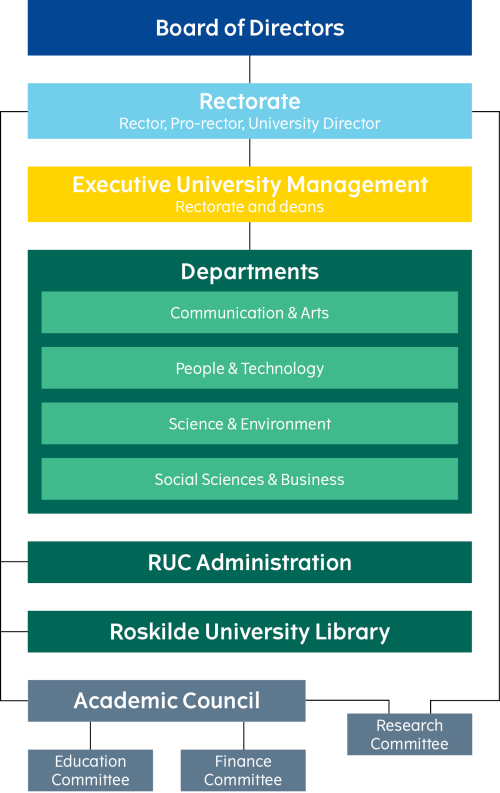 Organisational chart