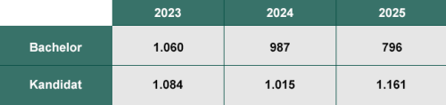 Antal dimittender 2023-2025: Årgang 2023 dimittender bachelor 1060, kandidat 1084. Årgang 2024 dimittender bachelor 987, kandidat 1015. Årgang 2025 dimittender bachelor 796, kandidat 1161..