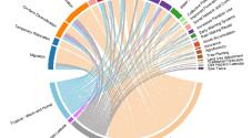 Cord diagram presenting strategies for addressing the main water-related hazard (drought), by habitat types
